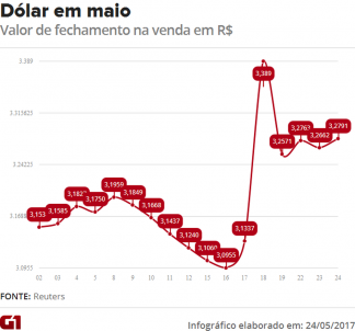 sobe e desce do dolar