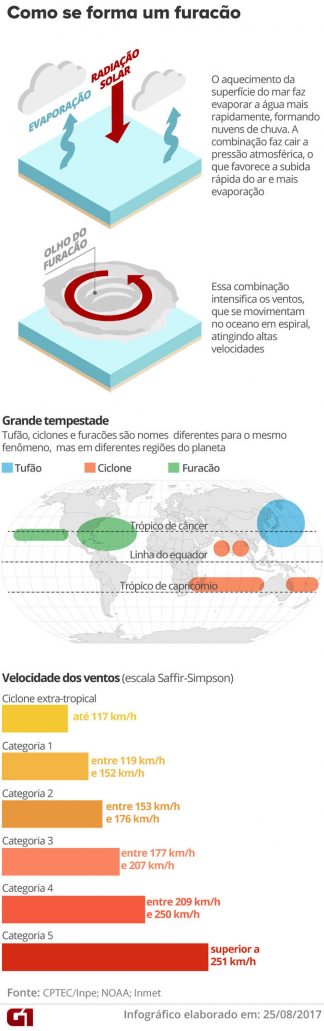como-se-forma-um-furacao-vale-este (1)