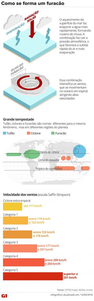 como-se-forma-furacao-2018